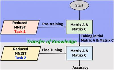 Demonstration of transfer learning using 14 nm technology analog ReRAM array